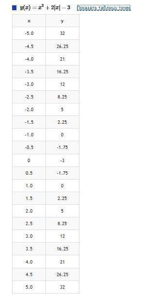 Побудувати графік функції y = x2 + 2|х| – 3 Буду благодарен