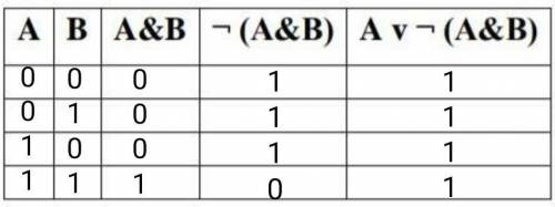 Постройте таблицы истинности для следующих логических выражений: A v ¬ (A&B)​
