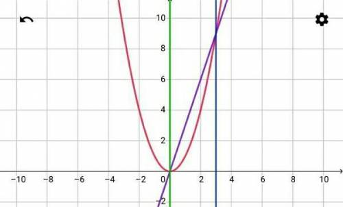 Вычислить площадь плоской фигуры, ограниченной линиями y=x^2,y=3x. ​