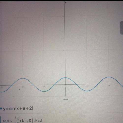 Построить график y=sin(x+π/2) Используя преобразование графиков