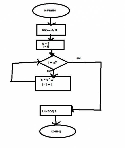 Составить блок-схему и программу на Паскале y=x^n