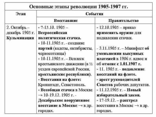 2.Составьте «Хронограф революции 1905-1907 гг.» (этапы, основные признаки