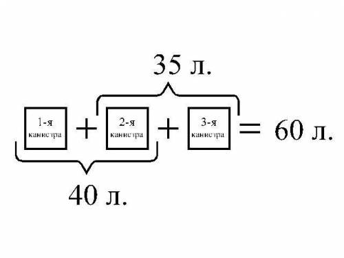 Реши задачу с пояснением. В трёх канистрах 60 л бензина. Сколько литров бензина в каждой канистре, е