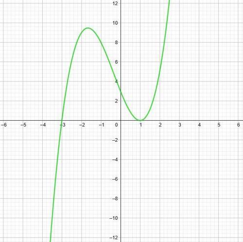 Найдите промежутки убывания функции, если f(х) = х3 + х2-5х+3