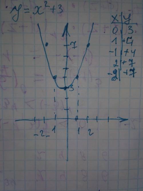 Y = x^2 + 3 И укажите свойства