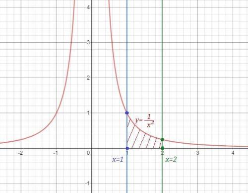 Найдите область фигуры, ограниченную следующими линиями: y=1/x^2 y=0; x=1; x=2;