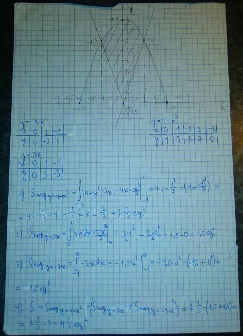 Найти площадь фигуры, ограниченной линиями: y= 4-x^2, y= 3x, y= -3x