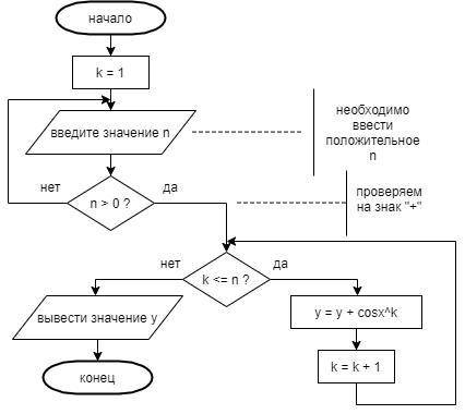 Составьте блок - схему алгоритма, вычисляющую сумму y=cosx+ cosx2+ cosx3+…+ cosxn (это степени) Имен