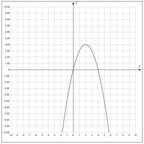 Найдите точку максимума функции y=4x-x²