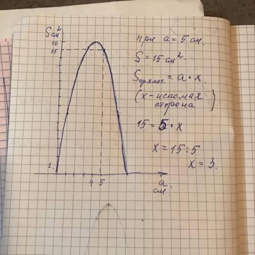 A11:На рисунке изображен график зависимости площади S прямоугольника от длины a одной из его сторон.