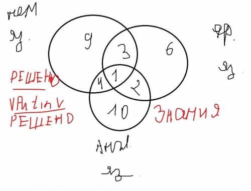 Среди туристов английским языком владеют 17 человек, немецким – 17, французским – 12 человек. Англий