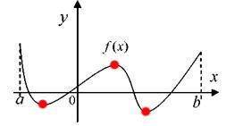 Функция y=f(x) задана на отрезке [a;b]. Укажите количество точек экстремума функции, если ее график