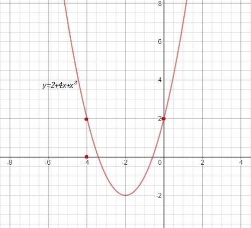 Для функции y = 2 + 4x + x2 найдите координаты точки её графика, в которой угловой коэффициент касат