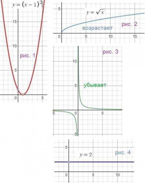 Установіть відповідність між функціями (1 – 4) та їх властивостями (А – Г). 1. у= (х − 1)2 2. у=√х 3