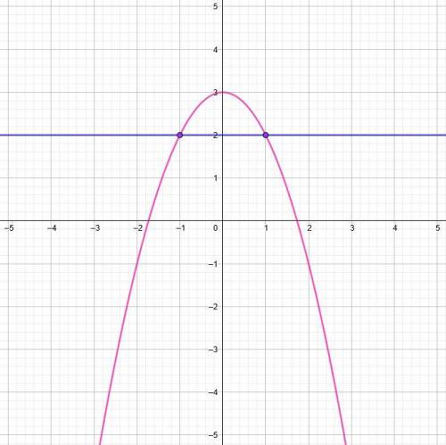 Обчислити площу фігури, обмежену даними лініями: у=3-х^2, y=2