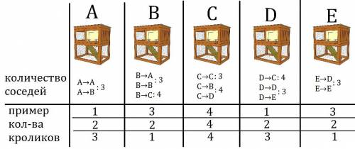 Задача №4. У Петра есть 5 клеток с кроликами (клетки стоят в один ряд). Известно, что в каждой клетк