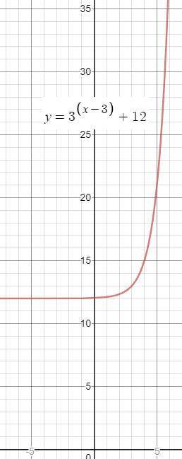 Найдите область значений функции y = 3^x-3 + 12 Мне нужно