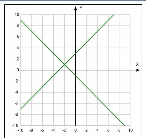 Построить график |y-1|=|x+2| |- знак модуля