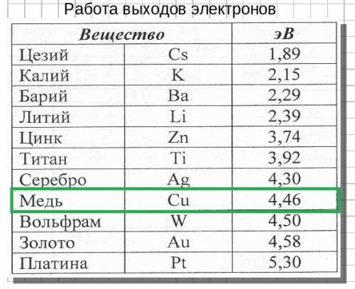 Медная пластина освещается светом, энергия фотонов которого равна 6 эВ. в результате фотоэффекта из