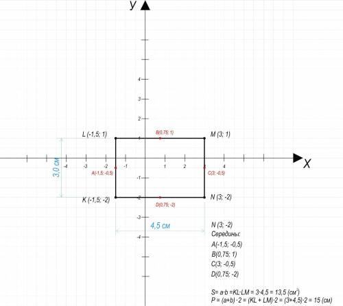 1. Даны координаты трех вершин прямоугольника KLMN: K(-1,5; -2), L(-1,5; 1) и м(3; 1).1) Начерти это