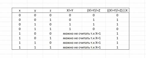 решить: (((X!=Y)!=Z)||X)=0 при каких значениях x,y,z?