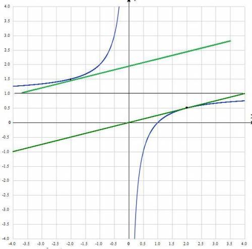 Задано функцію f(x)=x-1/x . 1. Побудуйте графік функції y=f(x). 2. Знайдіть похідну функції f(x) . 3