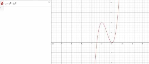 При каких a уравнение x³+3x²-a=0 имеет только один корень 1) (-∞;-4)∪(0;+∞) 2) ∅ 3) (-4;0) 4) (-∞;0)