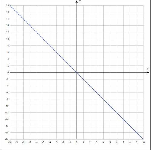 Построй графики функций:а) у = -2x;б) у = 4 - x;в) у = 3х + 2.​