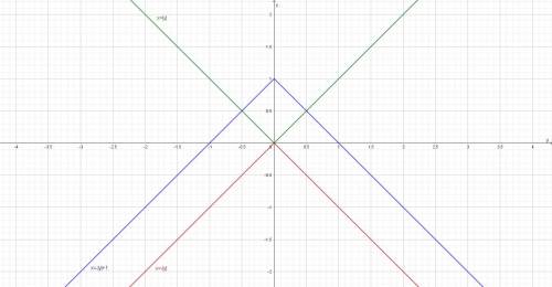Установіть графічно кількість розв'язків системи рівнянь:|x∣+∣y∣=1;х=y^2 - 1​