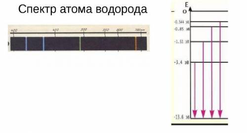 Когда атом водорода излучает видимый свет? Сколько квантов видимого света разной частоты может излуч