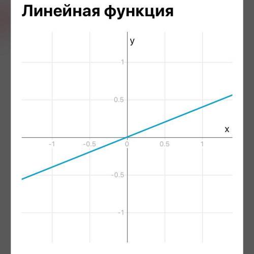 Решить функция у=0,4х Заранее всем нужно