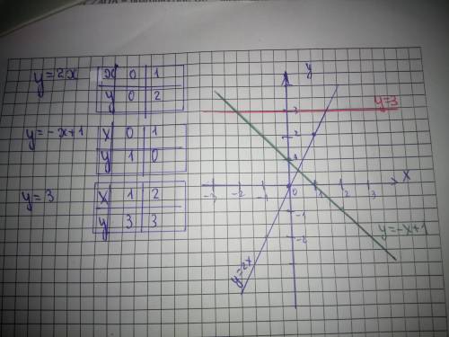 Постройте в одной системе координат графики функций: y = 2x , y = -x + 1 , y = 3 .