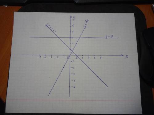 Постройте в одной системе координат графики функций: y = 2x , y = -x + 1 , y = 3 .