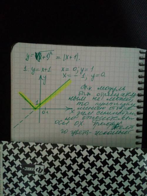 Постройте график функции y=корень из ((x+1)^2). Объясните каждое ваше действие, а также, почему вы т