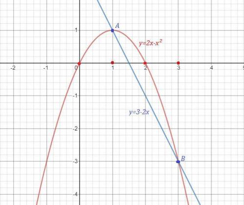 Розв'яжіть графічно систему рівнянь у =2х-х^2 і у=3-2х​