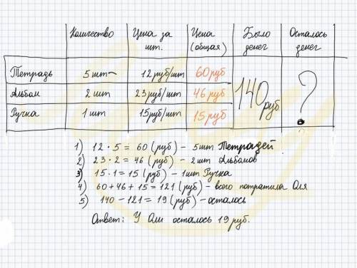 Оля купила 5 тетрадей по 12 руб за каждую 2 альбома по 23 рубля каждый и ручку за 15 руб Сколько сда