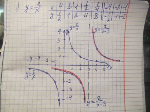 Постройте график функции заданой формулой y=2/x-3 и y=-4/x+1