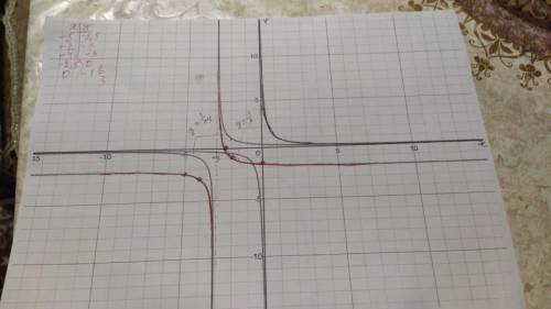 нарисуйте график функции y=1/(x+3) -2 помню, что тут через какую-то формулу решить надо, можете ее р