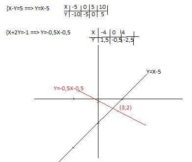 Розв'яжіть графічно систему рівнянь {x-y=5. {x+2y= -1​