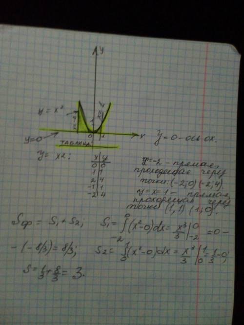 Найдите S(площадь) функции (тема определенный интеграл) при у=х², у=0, х=-2, х=1 НАЧЕРТИТЬ ФУНКЦИЮ!