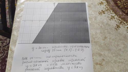 Покажите множество решений неравенств у<2х+4​