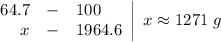 \left.\begin{array}{rcl}64.7 & - & 100 \\x & - & 1964.6\end{array}\right|\;x \approx 1271\;g