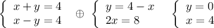 \left\{\begin{array}{ccc}x+y=4\\x-y=4\end{array}\right\ \oplus \ \left\{\begin{array}{l}y=4-x\\2x=8\end{array}\right\ \ \left\{\begin{array}{l}y=0\\x=4\end{array}\right