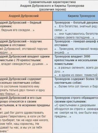 Делать таблицу по этим произведениям 1• 1А.С. Пушкин «Дубровский» 2• А.С. Пушкин «Повести Белкина»: