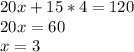 20x+15*4=120\\20x=60\\x=3