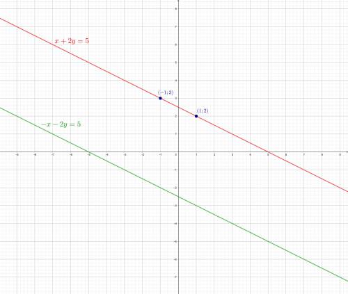 решить алгебру 8кл.Построитьграфикх+2у=5;-х-2 у =5 ​