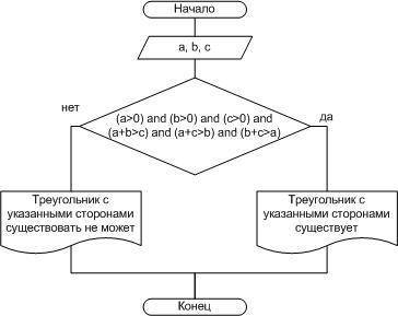 Блок-схема.Даны три положительных числа. Составить алгоритм, определяющий, могут ли они быть длинами