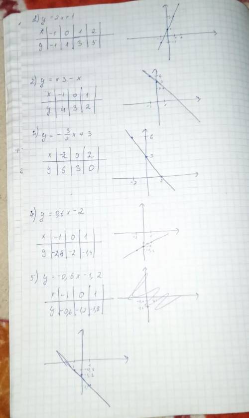 Постройте график линейной функции. 1) y=2x+1;2)у=3-х3)у= -3/2х+34)у=0,6х-25)у=-0,6х-1,26)у= 2/7х-27)