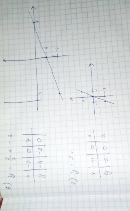 Постройте график линейной функции. 1) y=2x+1;2)у=3-х3)у= -3/2х+34)у=0,6х-25)у=-0,6х-1,26)у= 2/7х-27)