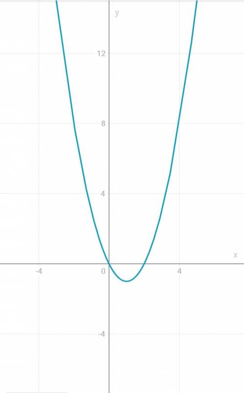 Постройте график функции у=х²-2х​